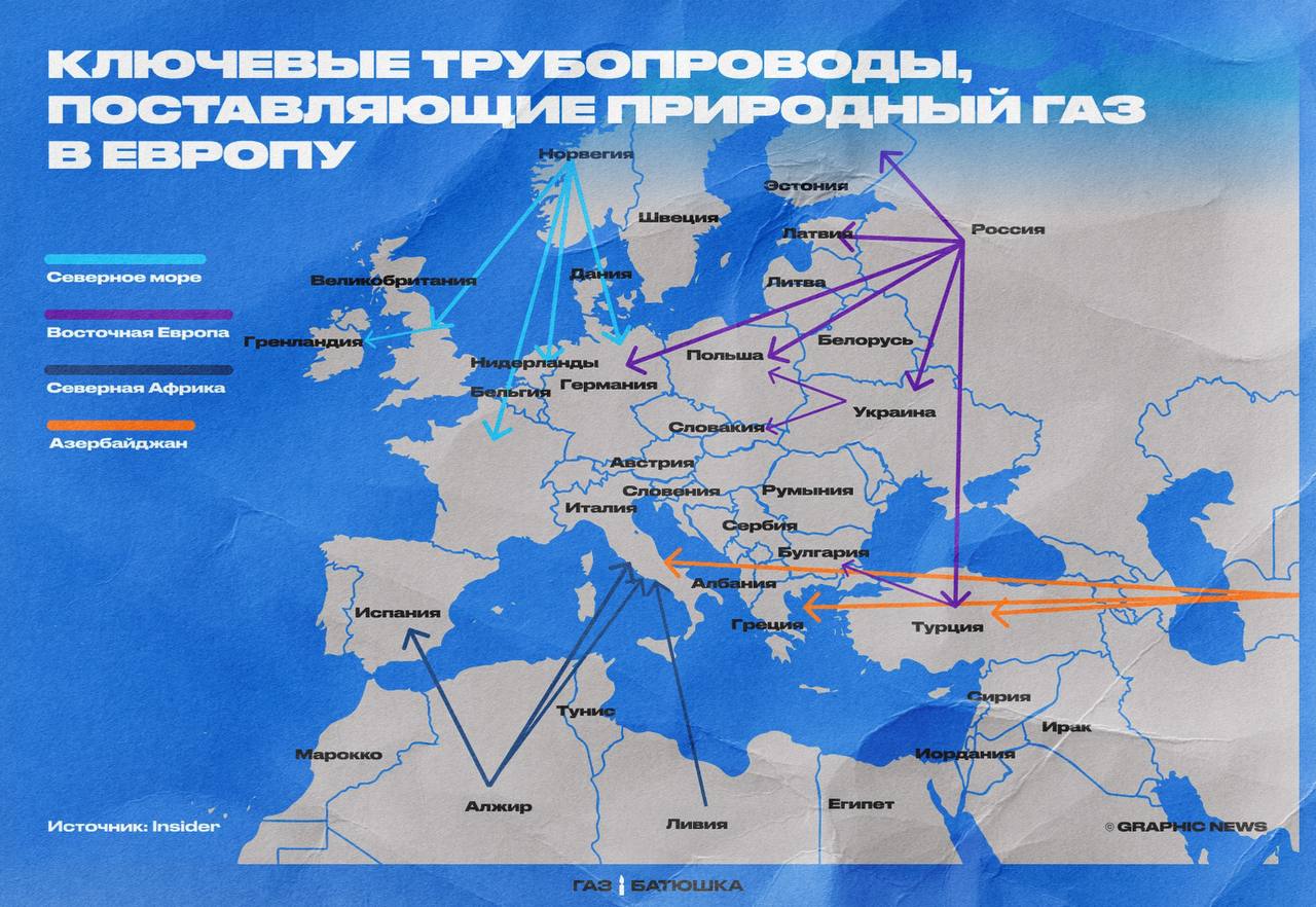 Газопроводы из России в Европу